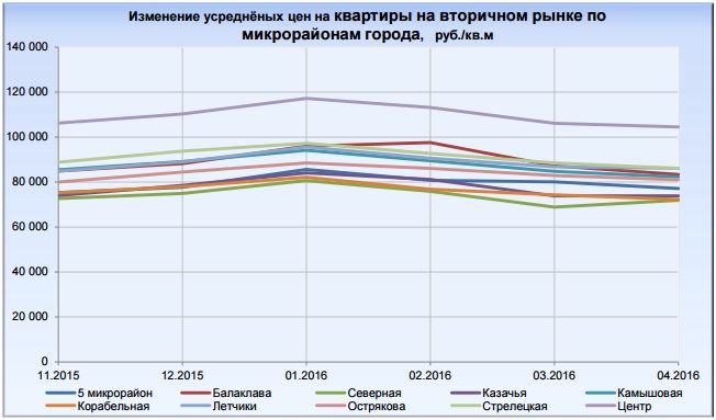 Севастополь цены вторичный рынок апрель 2016